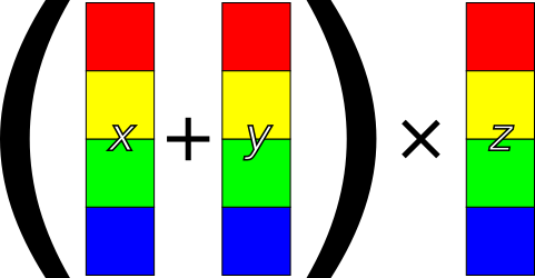 a diagram of a vector (x + y) * z, where each operand contains four values