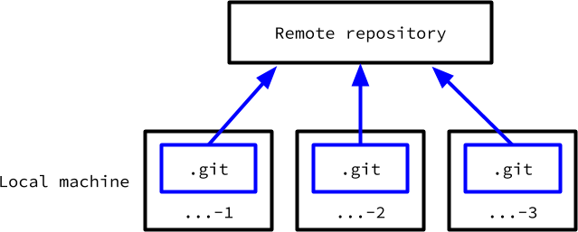 a diagram showing four repositories: one labelled remote repository with the .git subdirectories of three local repositories pointing to it, labelled 1, 2, 3