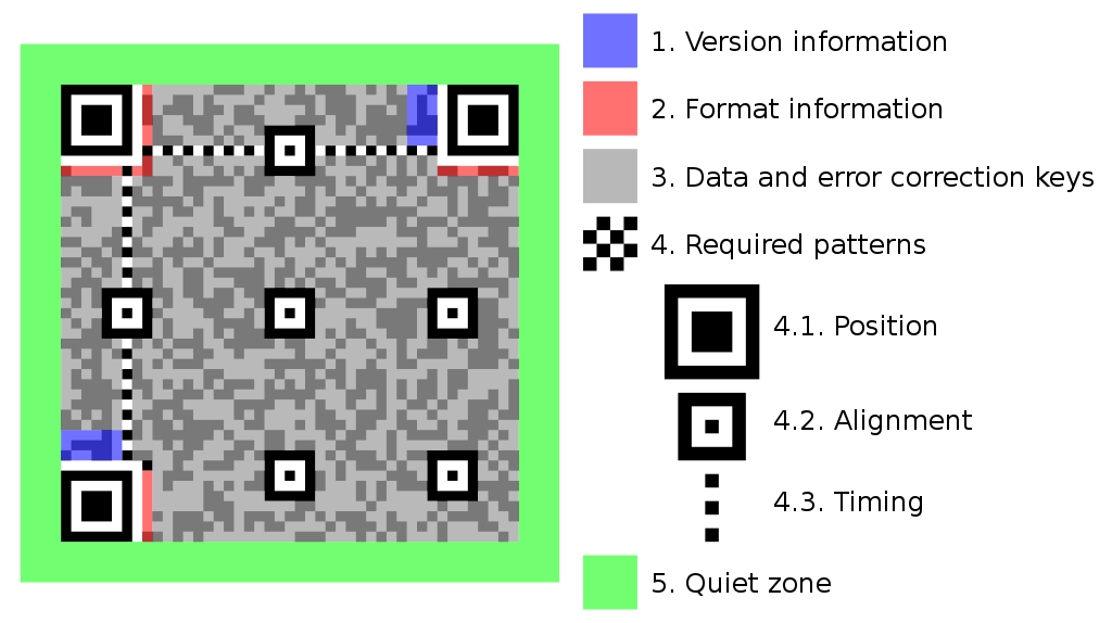 A graphic containing a QR code, with highlighted areas. These areas are labelled as: 1 version information, 2 format information, 3 data and error correction key, 4 required patterns, 4.1 position, 4.2 alignment, 4.3 timing, 5 quiet zone